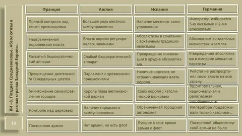Сравнительная таблица абсолютизм в англии и франции