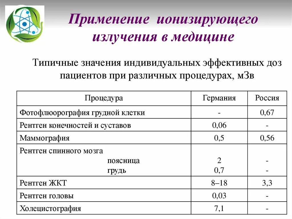 Применение радиации в медицине. Источники ионизирующего излучения применяемые в медицине. Ионизирующие излучения в медицине. Применение ионизирующего облучения. Применение источников ионизирующего излучения в медицине.