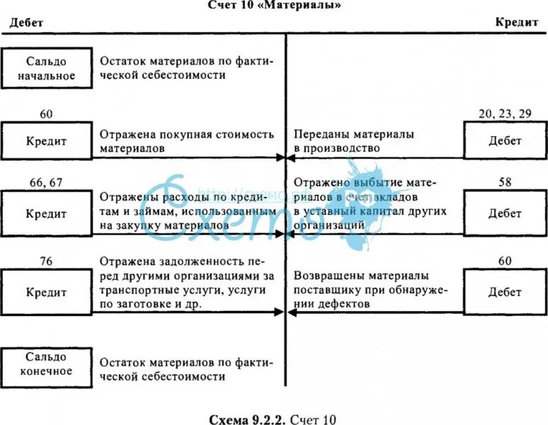 10.09 счет бухгалтерского. Субсчета 10 счета бухгалтерского учета. Схемы счетов аналитического учета по счету 10. Проводки 10 счета бухгалтерского учета. Счета учета в бухгалтерии 10.