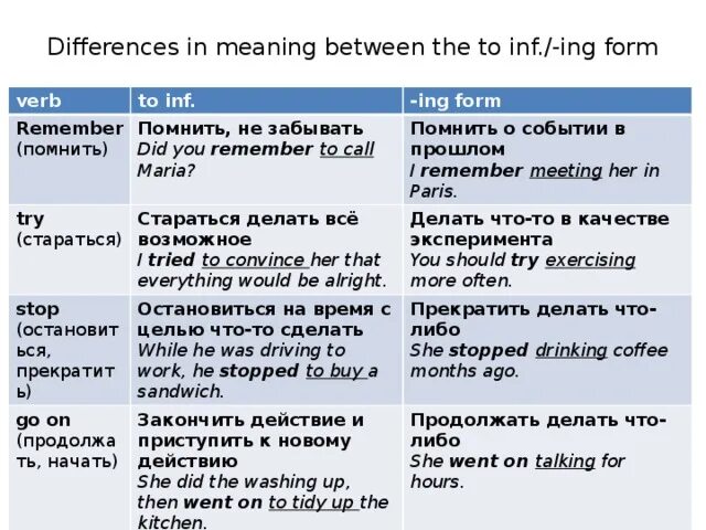 Ing to infinitive правило. Infinitive ing forms правило. Таблица ing form и Infinitive и to. To Infinitive or ing form правило. Правило ing form to-Infinitive.