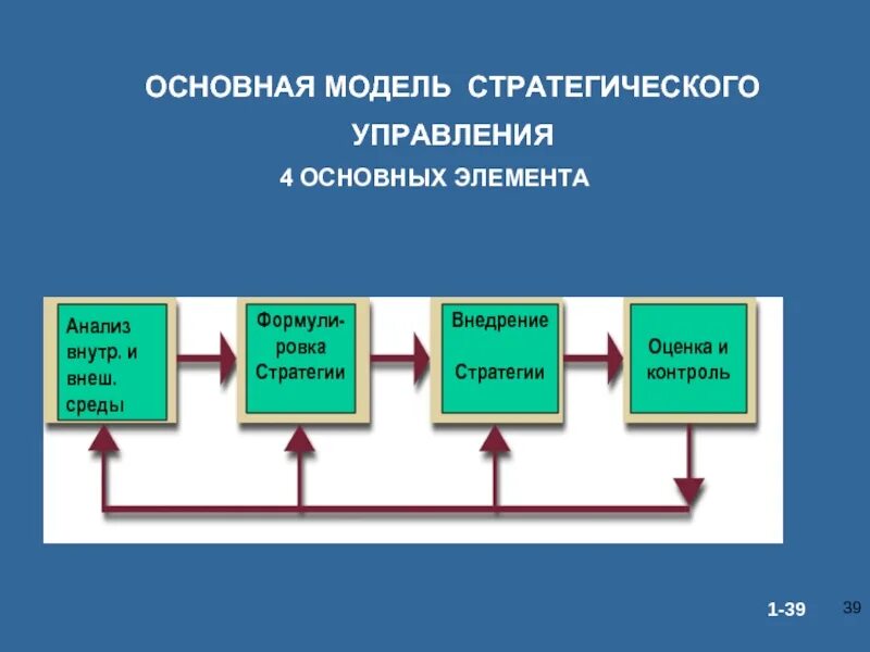 Элементы стратегического менеджмента. Модель стратегического менеджмента. Базовые модели стратегического менеджмента. Основные элементы стратегического менеджмента. Четырьмя основными компонентами