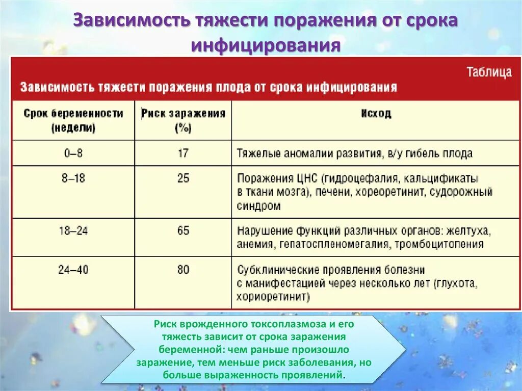 От чего зависит тяжесть поражения. Распространенность токсоплазмоза. Токсоплазма распространенность. Риск заболевания. Токсоплазмоз степени тяжести.