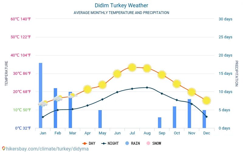 Погода в турции в апреле 2023. Климат в Турции по месяцам. Турция климат осадки. Средняя температура Бодрум. Бодрум температура по месяцам.