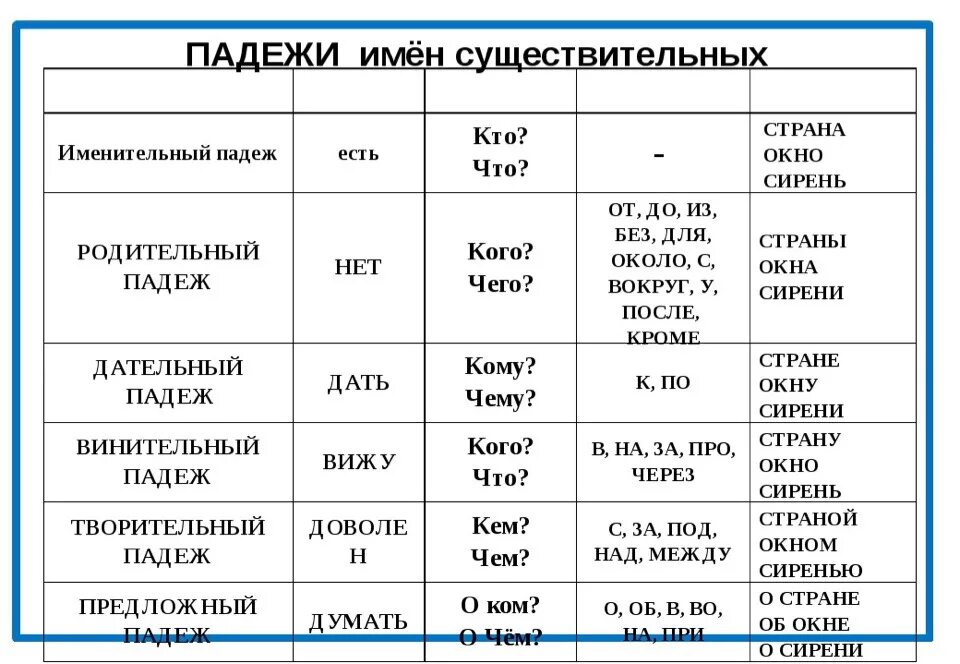 Падеж слова сегодня. Предлоги падежей в русском языке таблица 3 класс. Таблица падежей имен существительных с вопросами и предлогами. Таблица падежи с вопросами и вспомогательными словами. Падежи имен существительных 3 класс таблица памятка.