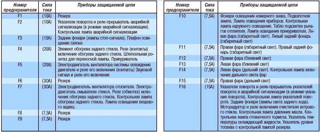 Какие предохранители допускается заменять под нагрузкой