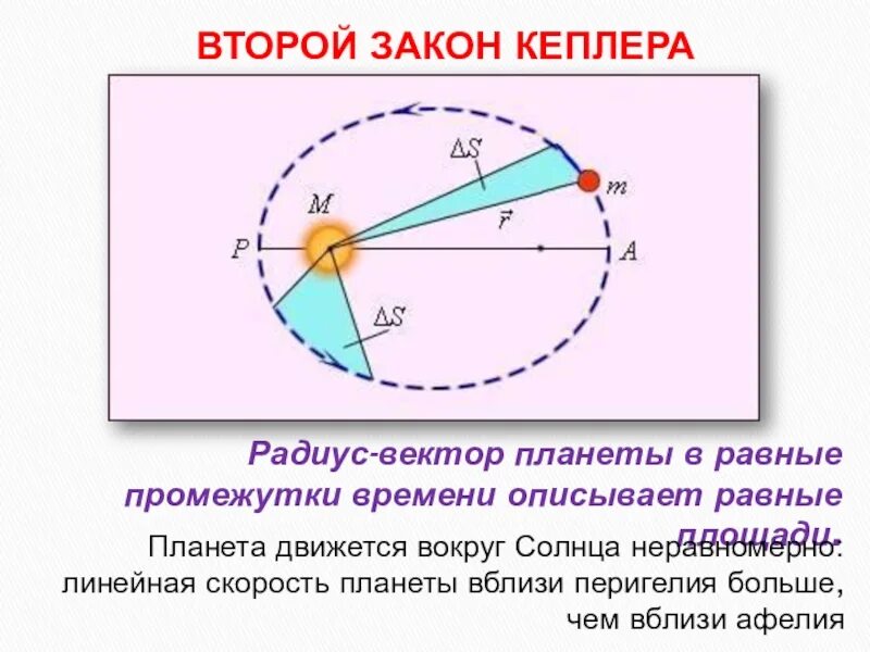 Второй закон Кеплера. Второй закон Кеплера радиус вектор. Радиус-вектор планеты за равные промежутки. Радиус вектор планеты.