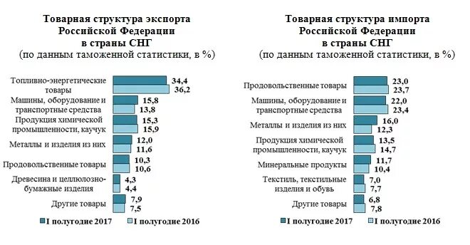 Главные страны экспортеры продукции. Товарная структура внешней торговли Росси со странами СНГ. Основные товары экспорта и импорта страны СНГ. Товарная структура экспорта Росси. Структура экспорта и импорта страны.