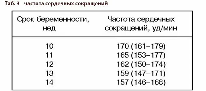 Сердцебиение плода девочка. Частота сердечных сокращений плода 12 недель норма. ЧСС В 12 недель беременности у плода норма. ЧСС 32 недели беременности норма у плода. ЧСС плода на 32 неделе беременности норма по УЗИ.