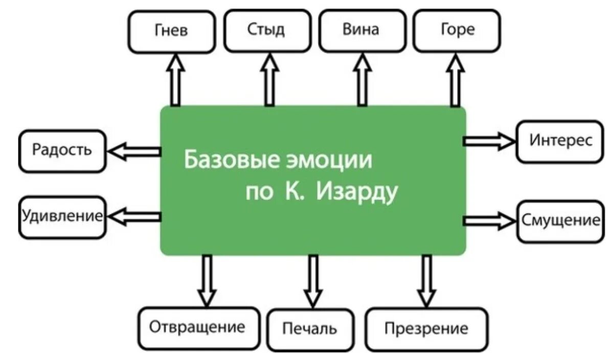 Чувственные компоненты. Теория дифференциальных эмоций. Теория базовых эмоций. Теория Изарда. Изард теория эмоций.