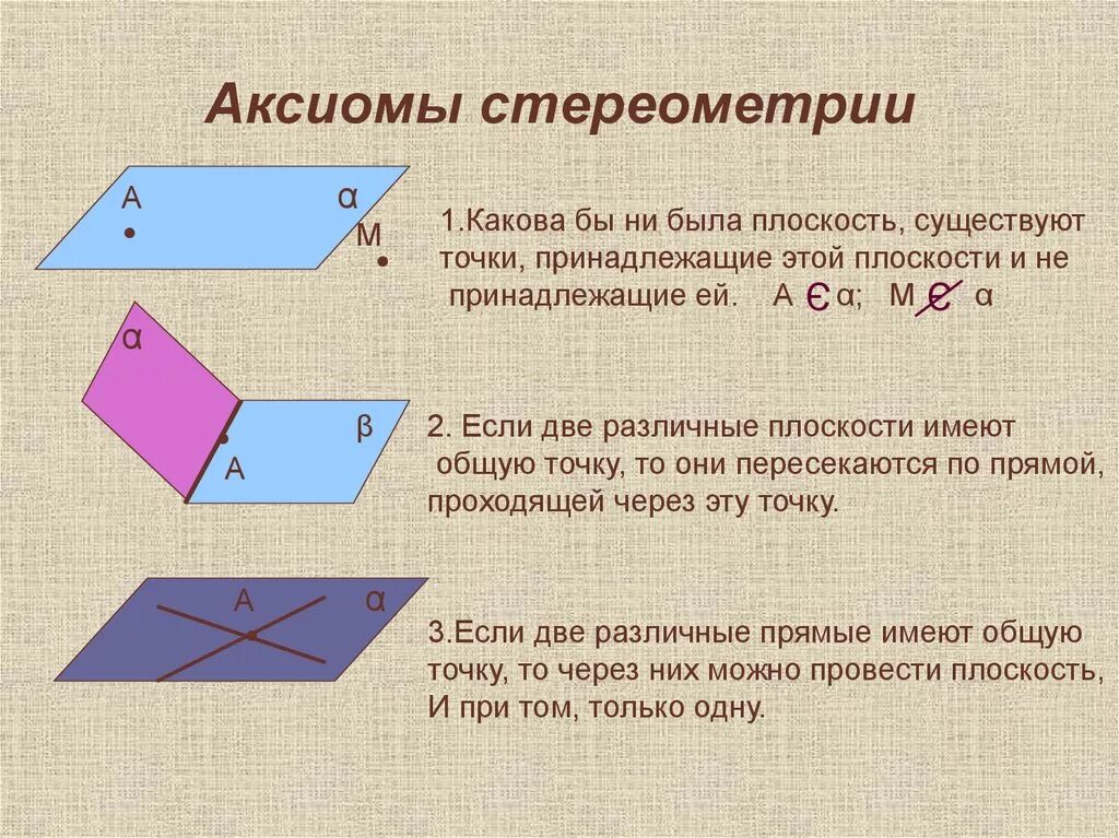 1 аксиома плоскости