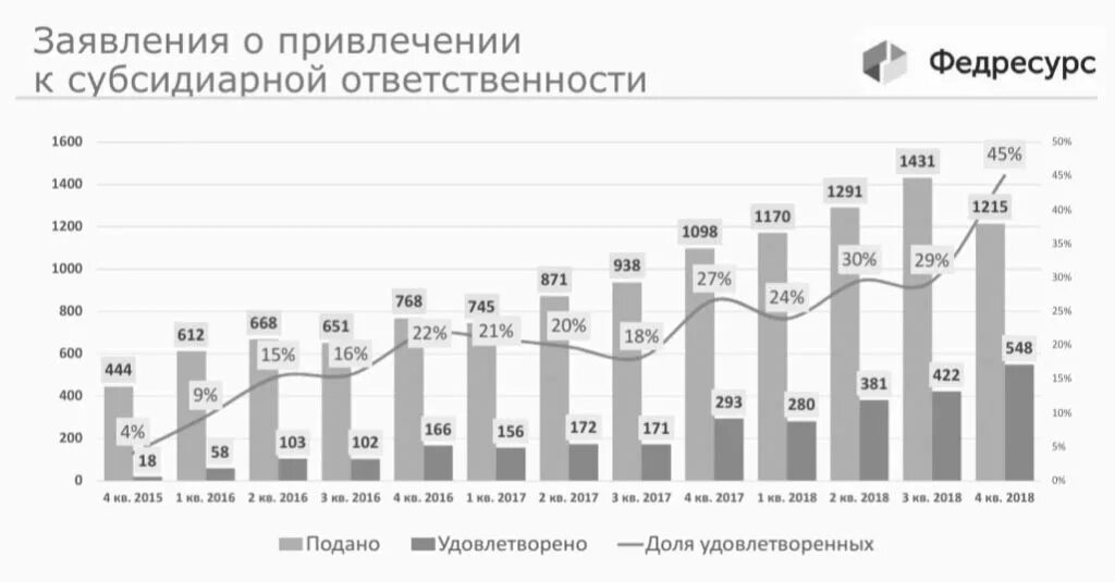Привлечение налоговой к субсидиарной ответственности. Привлечение к субсидиарной ответственности. федресурс статистика. субсидиарная ответственность в гражданском праве.