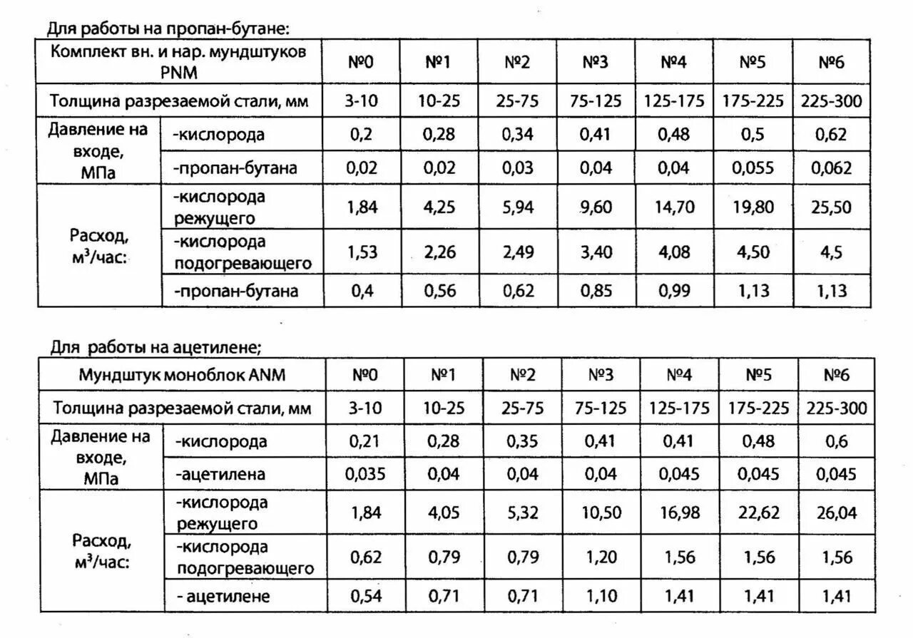 Норма давления газа