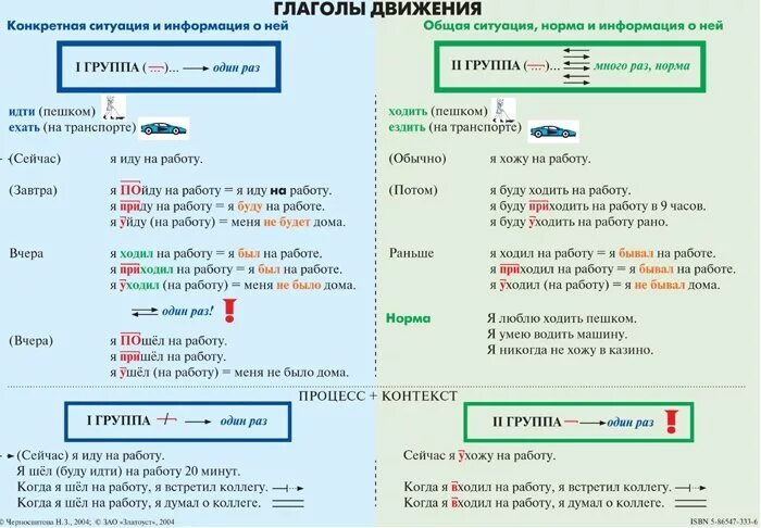 Примеры глаголов движения. Глаголы движения. Глаголы движения в русском языке. Глаголы движения РКИ. Грамматика глаголы движения.