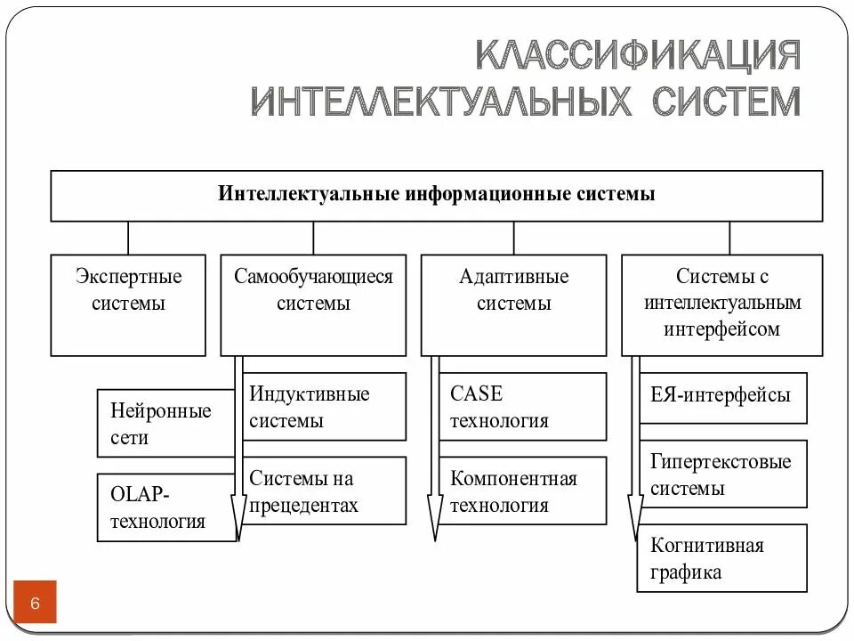 Чем отличаются ис. Классификация искусственного интеллекта. Классификация интеллектуальных информационных систем. Характеристики современных интеллектуальных систем. Классификация алгоритмов искусственного интеллекта.