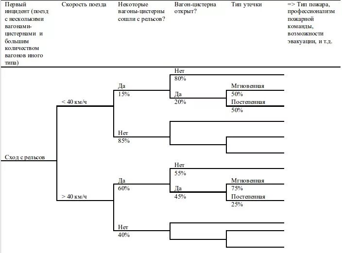 Дерево отказов разгерметизация резервуара. Дерево событий. Дерево событий разрыв нефтепровода. Дерево событий разрыв нефтепровода. Дерево отказов разгерметизация резервуара.