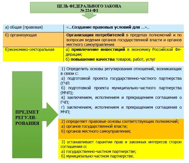 224 ФЗ О государственно частном партнерстве кратко. 224-ФЗ В схеме. Соглашение о ГЧП/МЧП ФЗ 224. 224 ФЗ О государственно частном партнерстве в таблицах и схемах.