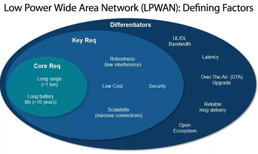 Wide area. Сеть LPWAN. LPWAN (Low Power wide area Networks). LPWAN технология.