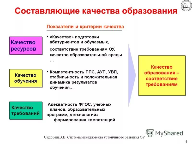 Составляющие качества урока