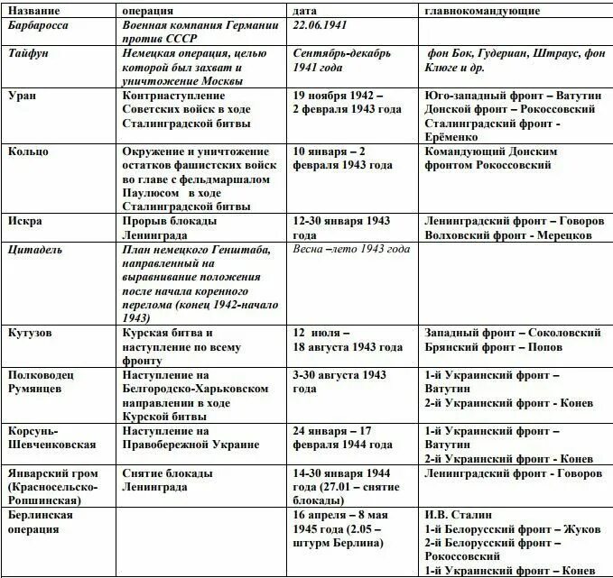 Какие основные сражения. Крупные военные операции великой отечественной войны таблица. название военных операций великой отечественной войны таблица. основные операции великой отечественной войны 1941-1945 таблица. кодовые названия операций великой отечественной войны 1941-1945 таблица.