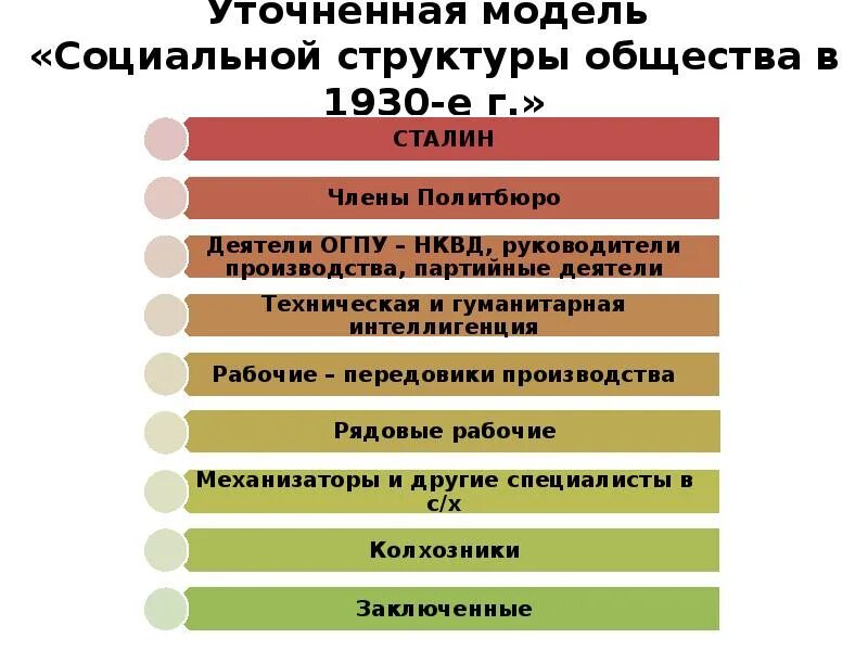 Политическая система СССР В 1930-Е гг. Культ личности Сталина массовые репрессии и Полит система СССР. Массовые репрессии 1930. Массовые репрессии схемы. Массовые репрессии в ссср сталин