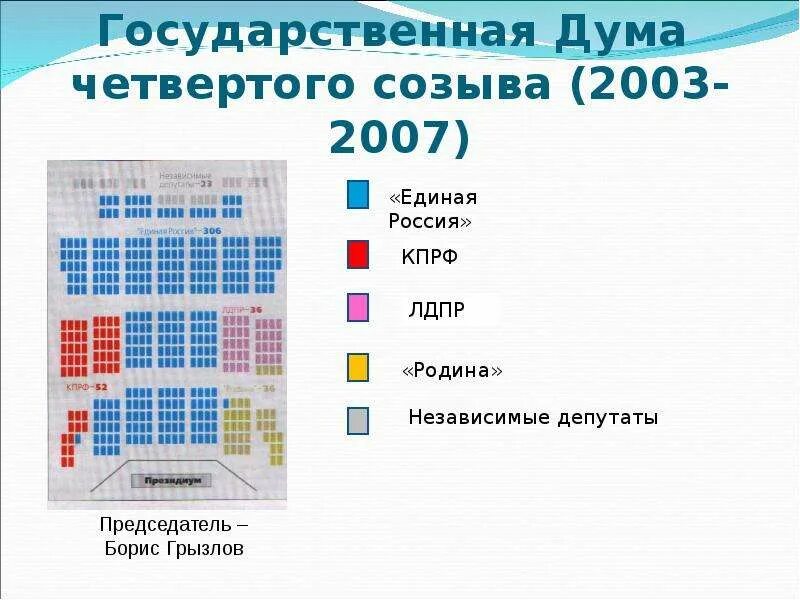 Новая государственная дума состав. Госдума 1 созыва 1993. 1 Созыв государственной Думы РФ. Дума 4 созыва РФ. Состав Госдумы РФ 1 созыва.