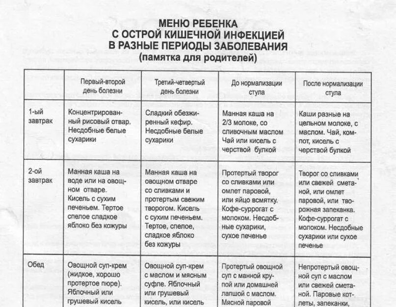 Что съесть после рвоты. Диета при пищевом отравлении у детей 4 года. Диета после отравления пищевого у детей меню. Диета после отравления пищевого для детей 3 года. Меню после отравления у детей 5 лет.