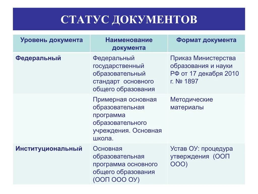 Статус документа действует. Статус документа. Состояние документа. Уровни документов. Какие бывают статусы документов.