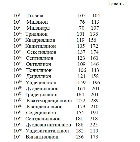 Сколько будет секстиллион умножить на секстиллион. Таблица больших чисел. Милион милиард трилиант. Самые большие числа таблица. Таблица чисел с нулями и названия.