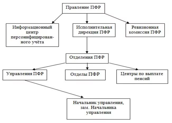 Пенсионный фонд органы управления