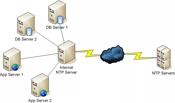 Network time server. Нтп сервер. ntp протокол. sntp сервер. time server ntp.