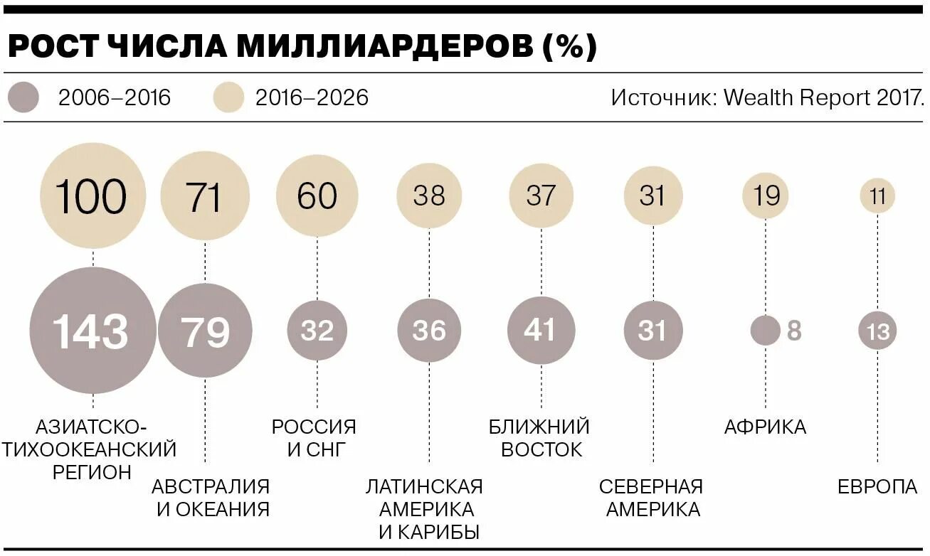 Фнс численность. Рост числа миллиардеров в России по годам. Количество миллиардеров в России по годам. Рост долларовых миллиардеров в России. Количество миллиардеров в России.