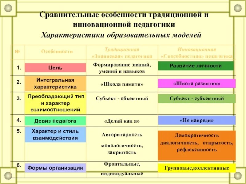 Сравнительные особенности традиционной и инновационной педагогики. Традиционная характеристика. Сравнение традиционного и инновационного обучения. Сравнение традиционного и современного урока. Какие регионы россии характеризуются традиционным или современным