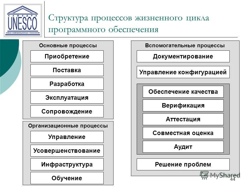 Технология реализации программного обеспечения. Структура процессов жизненного цикла программного обеспечения. вспомогательные процессы жизненного цикла. процессы жизненного цикла программного обеспечения схема. основные процессы жизненного цикла программного продукта.
