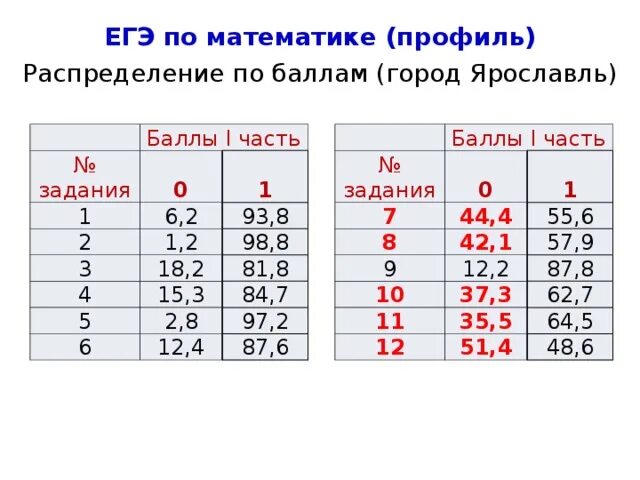 Со скольки начинается пятерка