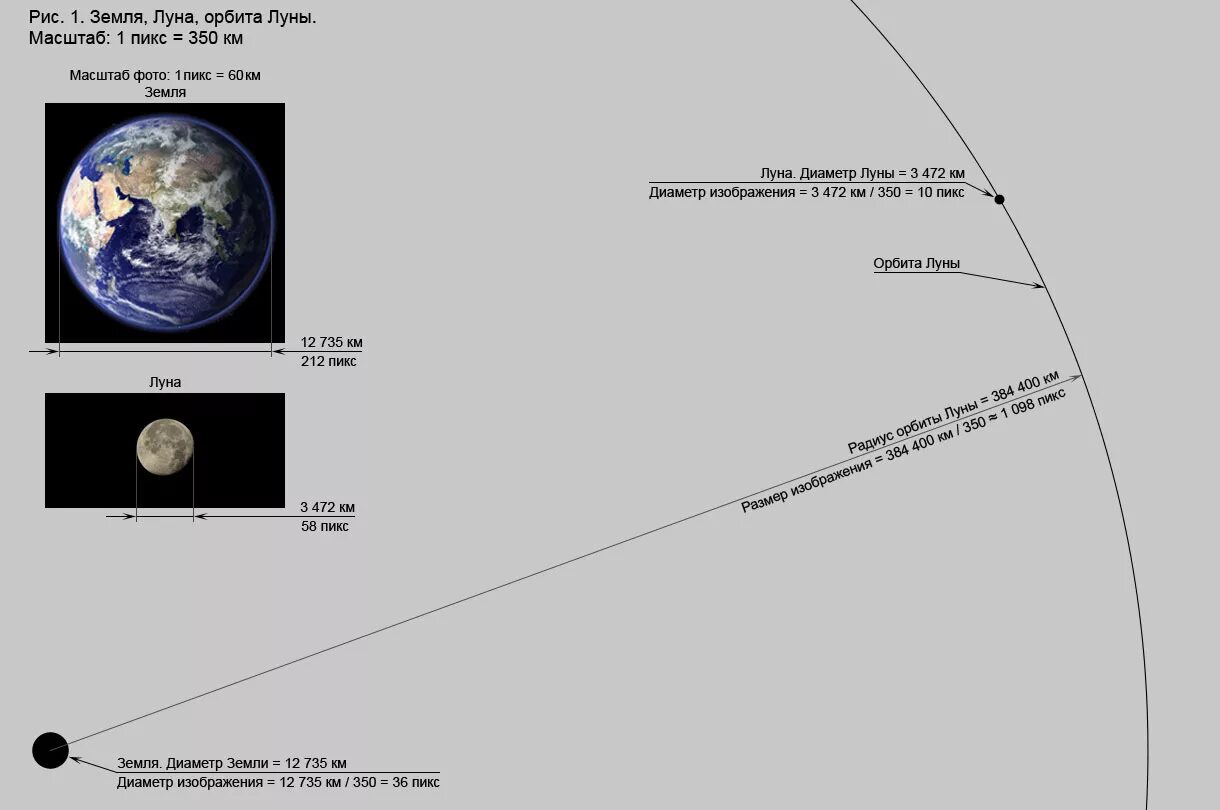 Расстояние до луны составляет. Диаметр Луны. Земля и Луна в масштабе. Размер земли и Луны в масштабе. Орбита Луны.