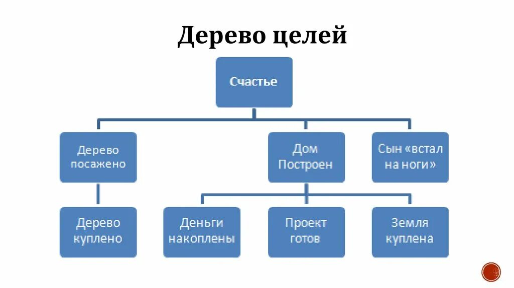 Построить дерево слова. Дерево целей пример для человека. Пример дерева целей организации схема пример. Построение дерева целей. Дерево целей организации.