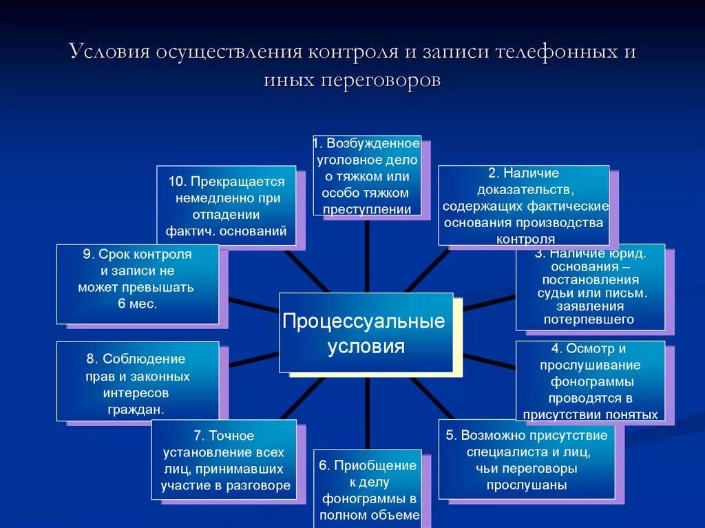 Условия реализации контроля