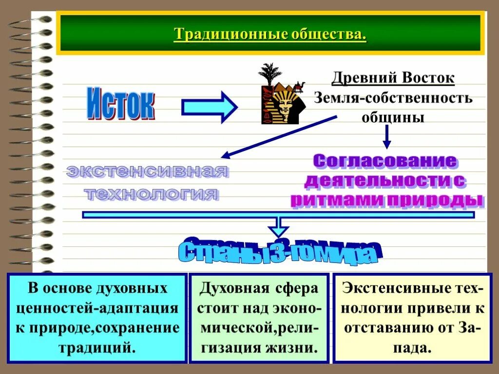 Современные цивилизации Обществознание. Традиционные общества Востока. Традиционные общества Востока таблица. Власть в традиционном обществе. Традиционное общество духовная жизнь