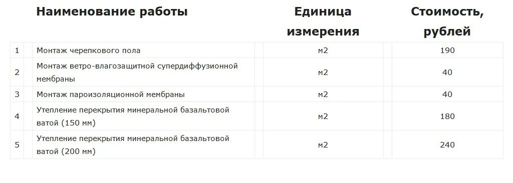 Монтаж утеплителя расценки. Расценки на утепление потолка. расценки на утепление потолка минватой. расценки утепление стен минватой.