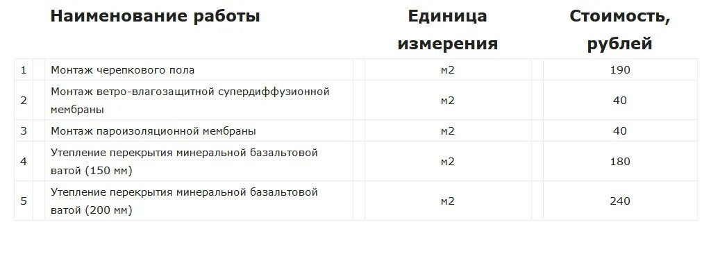 Расценки на утепление потолка. Расценки на утепление потолка минватой. Утепление потолка сколько стоит работа. Расценки на утепление кровли и потолка.