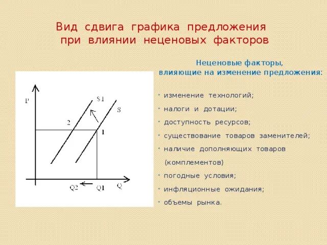 Почему изменилось предложение. Изменение предложения график. Изменение предложения на графике. Факторы изменения предложения. Изменение предложения по графику.