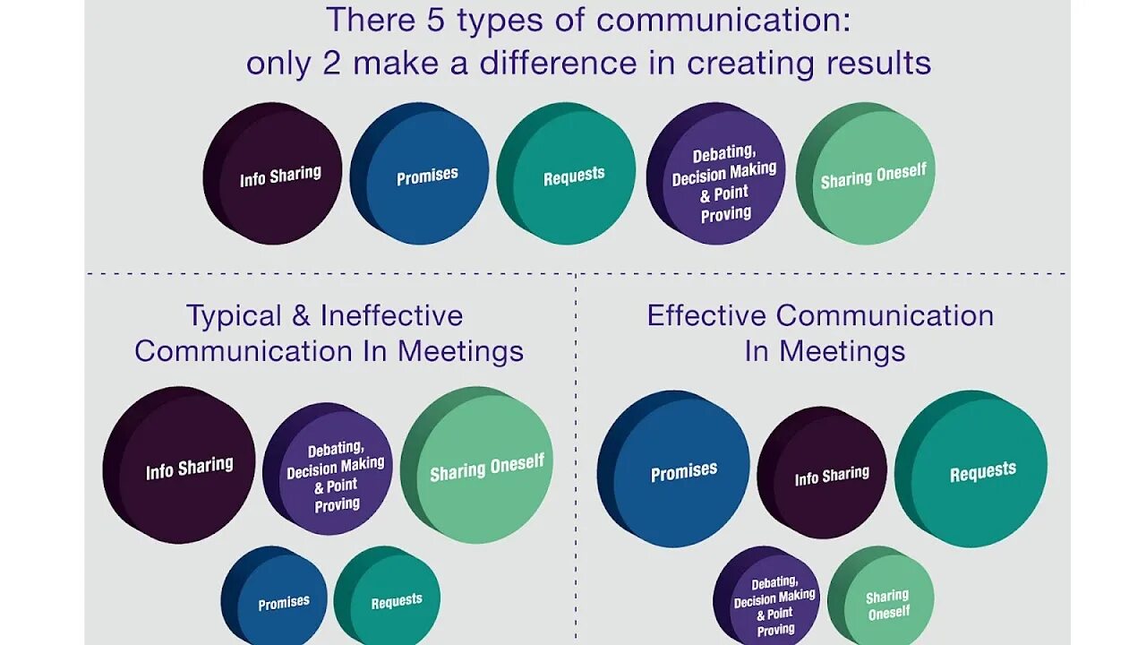 Types of communication. Types of meetings. Professional communication. Forms of communication. Only communication