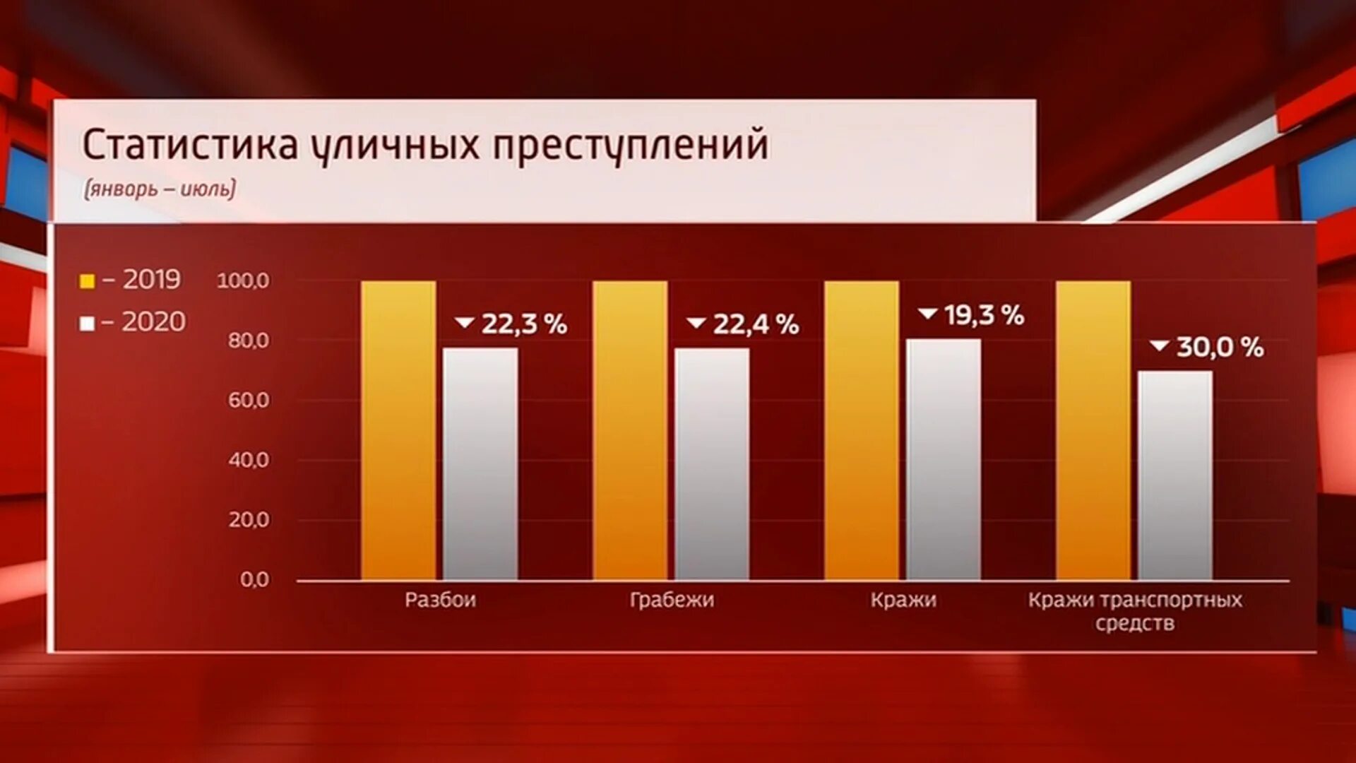 Группа россии 2019. Динамика преступности в России за 2020 год. Статистика преступлений за 2020 год. Статистика преступлений в России. Статистика по преступлениям.