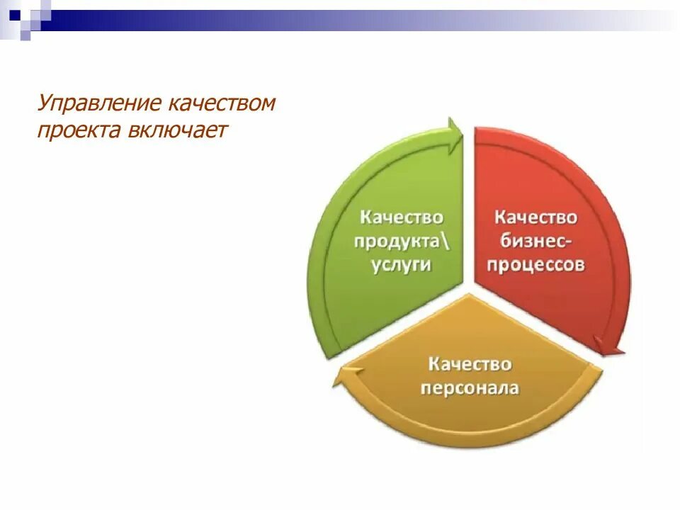 Система управления качеством проекта. Управление качеством. Управление качеством проекта. Качество проекта. Менеджмент качества и проектное управления.