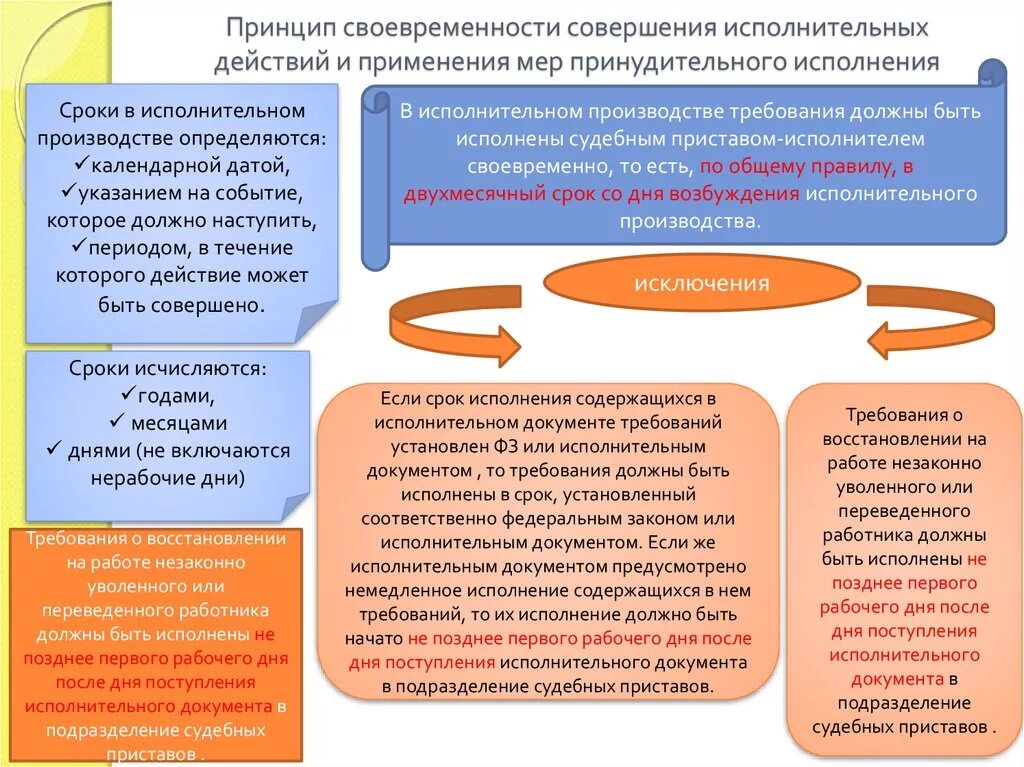 Срок исполнения исполнительного производства должником. Сроки в исполнительном производстве. Основные сроки в исполнительном производстве. Срок возбуждения исполнительного производства. Исполнительное производство порядок действий.