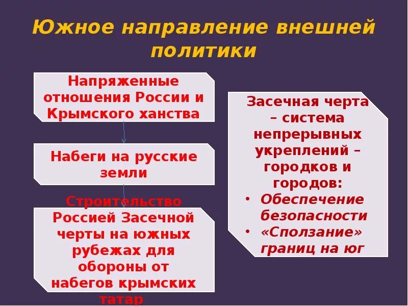 Направление внешней политики юрия. Южное направление внешней политики России 17 век. Направления внешней политики России в 17 веке. Основные направления внешней политики России в XVII веке. Южное направление внешней политики 17 века.