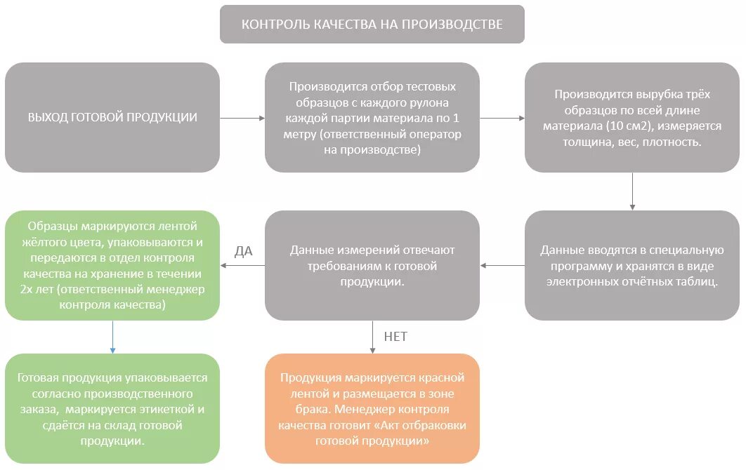 Этапы контроля производства