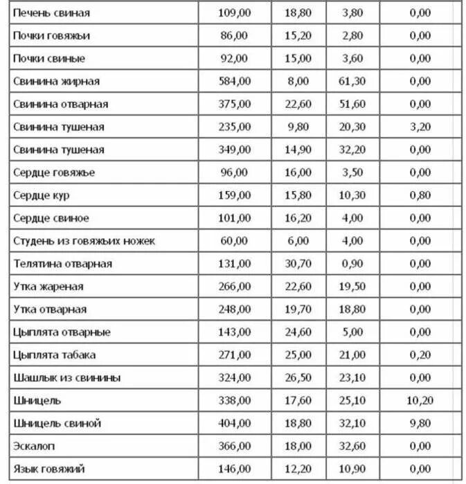 Калории жареной печени. Калорийность говяжьей печени отварной. Сколько углеводов в печени говяжьей. Калорийность куриной печени отварной на 100 грамм. Калорийность говяжьей печени отварной на 100.