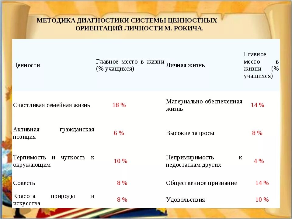 Методика м рокича ценностные. «Ценностные ориентации» по м.Рокичу. Методы исследования ценностных ориентаций. Методики изучения ценностей. Методика выявления системы ценностных ориентаций м. Рокича.