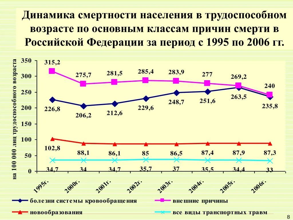 Смертность по возрасту. Смертность населения. Динамика смертности в России. Смертность населения в России. Смертность в трудоспособном возрасте.